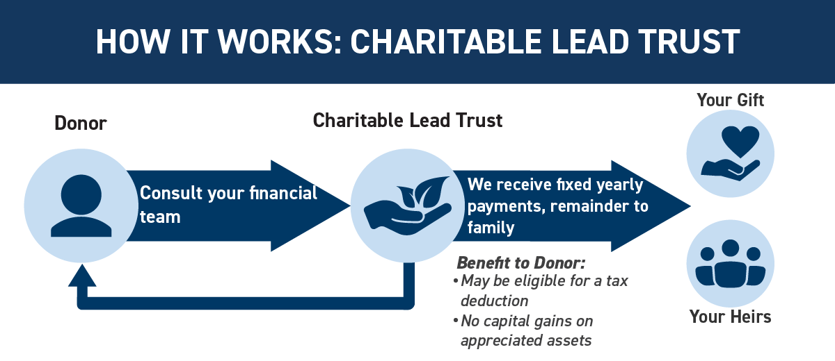 charitable lead trust